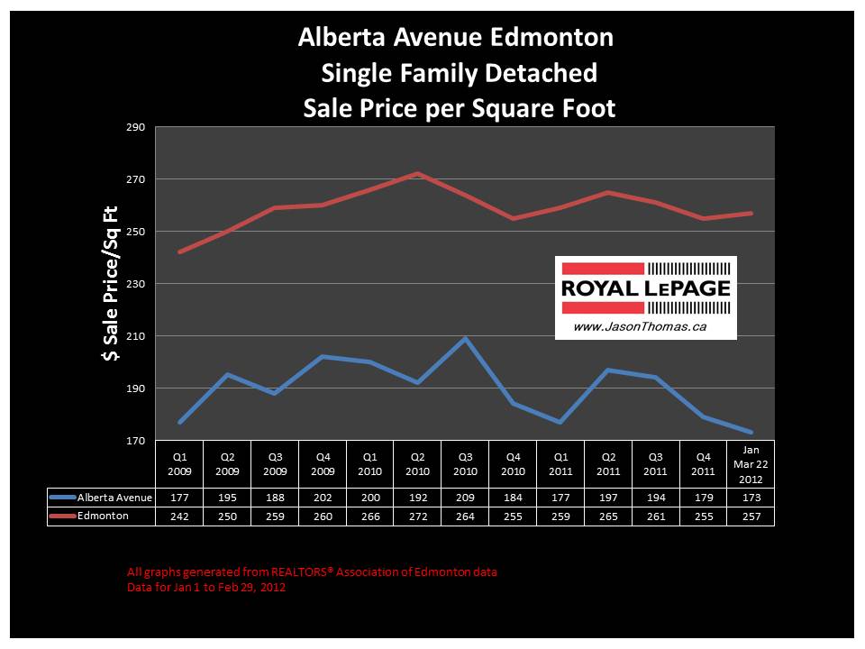 Alberta Avenue Norwood Edmonton real estate price graph